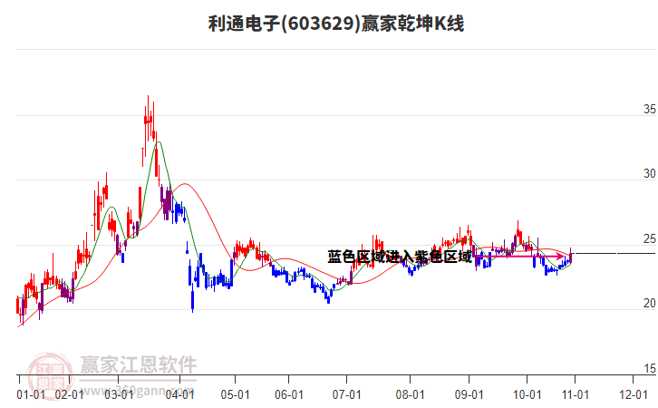 603629利通電子贏家乾坤K線工具