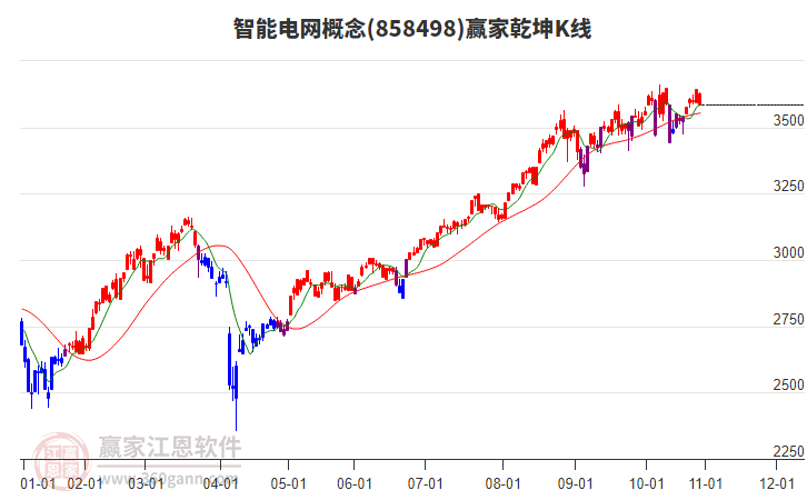 858498智能電網(wǎng)贏家乾坤K線工具