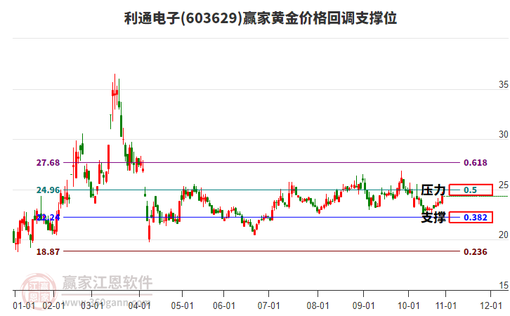 603629利通電子黃金價格回調(diào)支撐位工具
