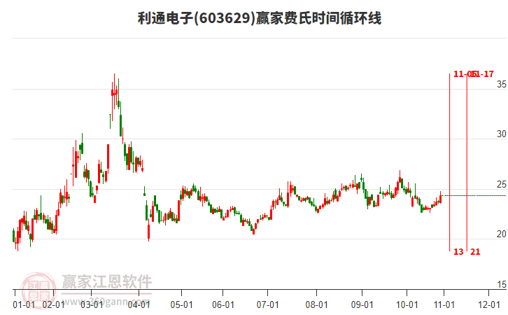 603629利通電子費(fèi)氏時間循環(huán)線工具