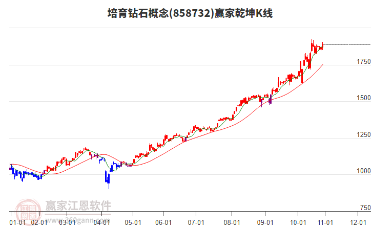 858732培育鉆石贏家乾坤K線工具