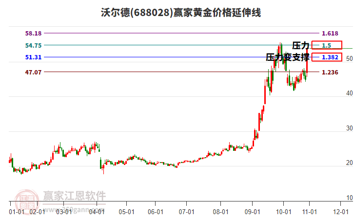 688028沃爾德黃金價格延伸線工具