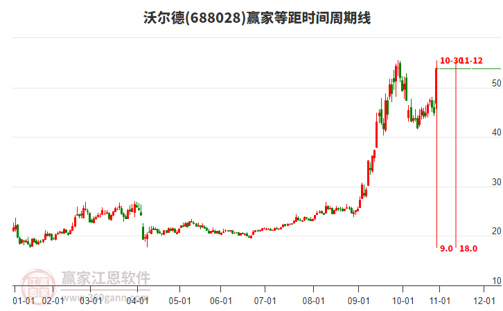 688028沃爾德等距時間周期線工具