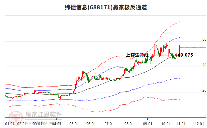 688171緯德信息贏家極反通道工具