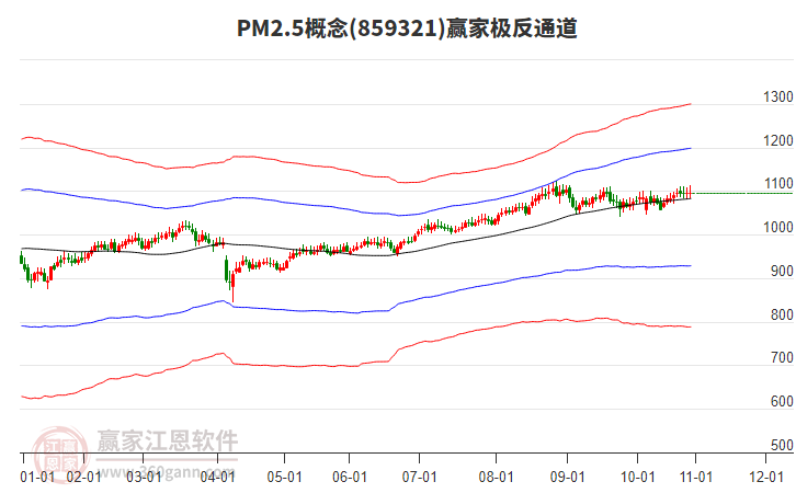 859321PM2.5贏家極反通道工具