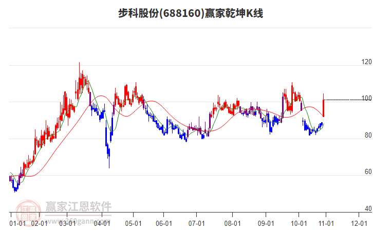 688160步科股份贏家乾坤K線工具