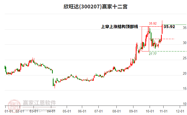 300207欣旺達贏家十二宮工具