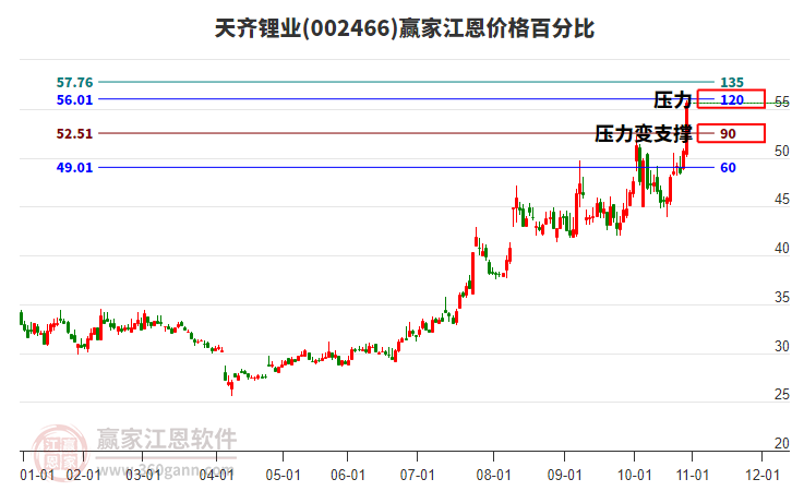 002466天齊鋰業(yè)江恩價(jià)格百分比工具