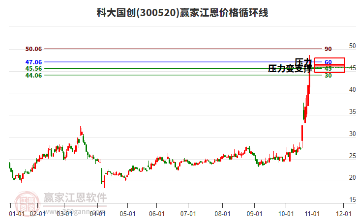 300520科大國創(chuàng)江恩價(jià)格循環(huán)線工具 300520科大國創(chuàng)江恩價(jià)格循環(huán)線工具