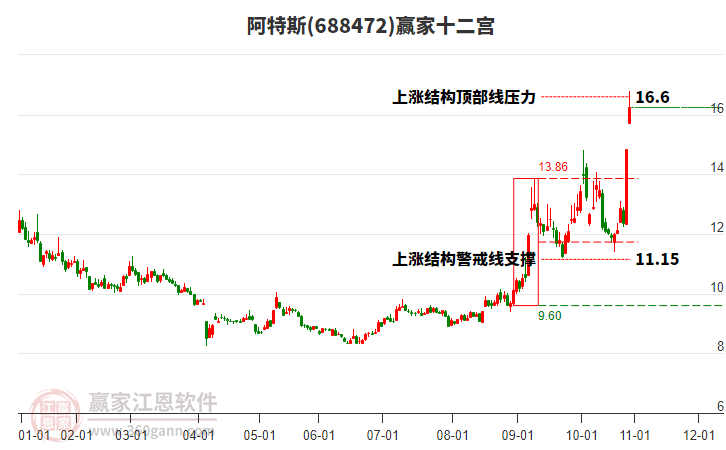 688472阿特斯贏家十二宮工具