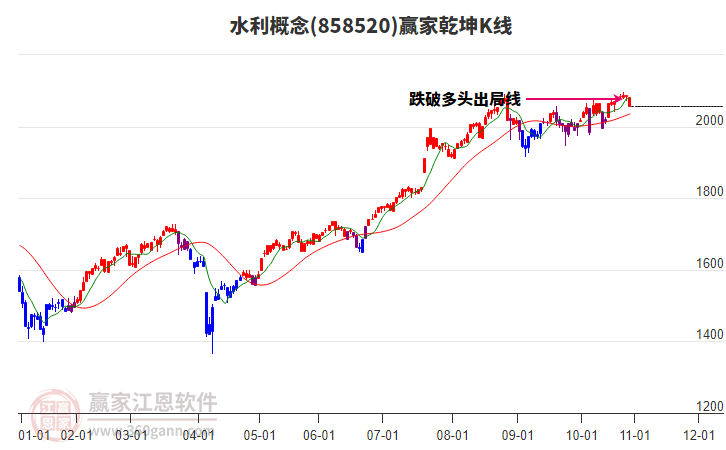 858520水利贏家乾坤K線工具 858520水利贏家乾坤K線工具