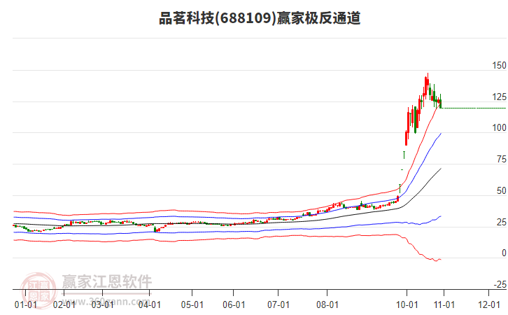 688109品茗科技贏家極反通道工具 688109品茗科技贏家極反通道工具