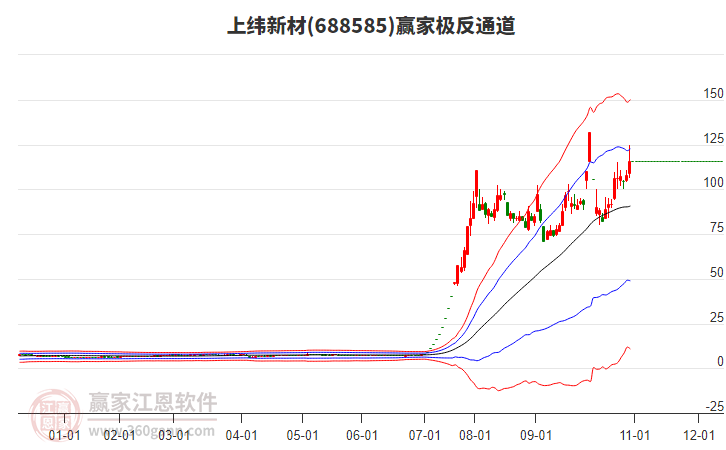 688585上緯新材贏家極反通道工具 688585上緯新材贏家極反通道工具