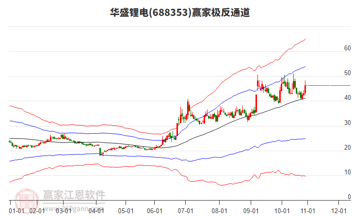 688353華盛鋰電贏家極反通道工具 688353華盛鋰電贏家極反通道工具