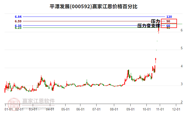 000592平潭發(fā)展江恩價格百分比工具 000592平潭發(fā)展江恩價格百分比工具