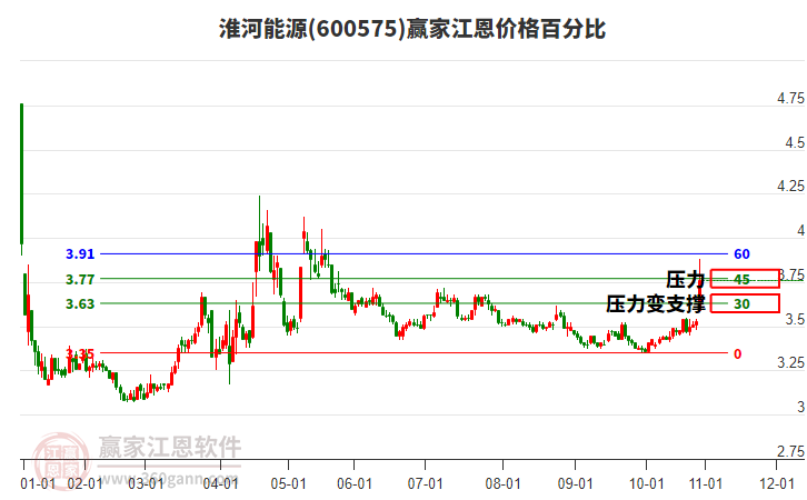 600575淮河能源江恩價格百分比工具 600575淮河能源江恩價格百分比工具