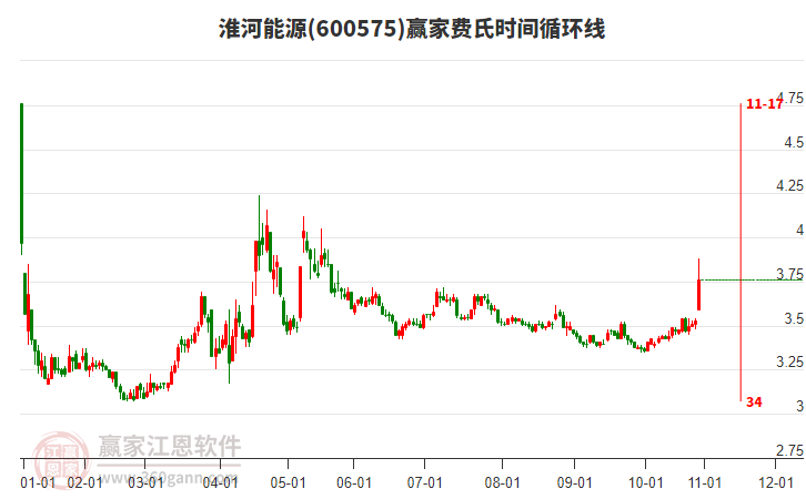 600575淮河能源費氏時間循環(huán)線工具 600575淮河能源費氏時間循環(huán)線工具