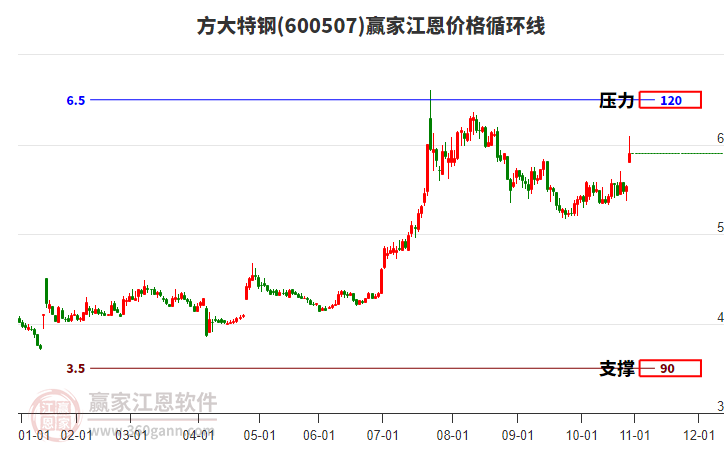 600507方大特鋼江恩價格循環(huán)線工具 600507方大特鋼江恩價格循環(huán)線工具