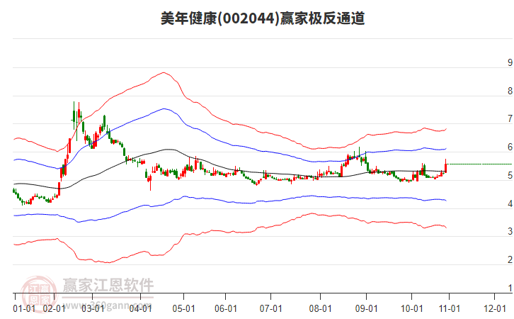 002044美年健康贏家極反通道工具 002044美年健康贏家極反通道工具
