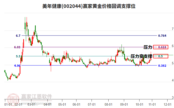 002044美年健康黃金價格回調支撐位工具 002044美年健康黃金價格回調支撐位工具
