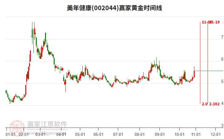 002044美年健康黃金時間周期線工具 002044美年健康黃金時間周期線工具