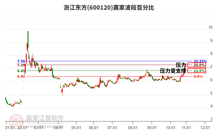 600120浙江東方波段百分比工具