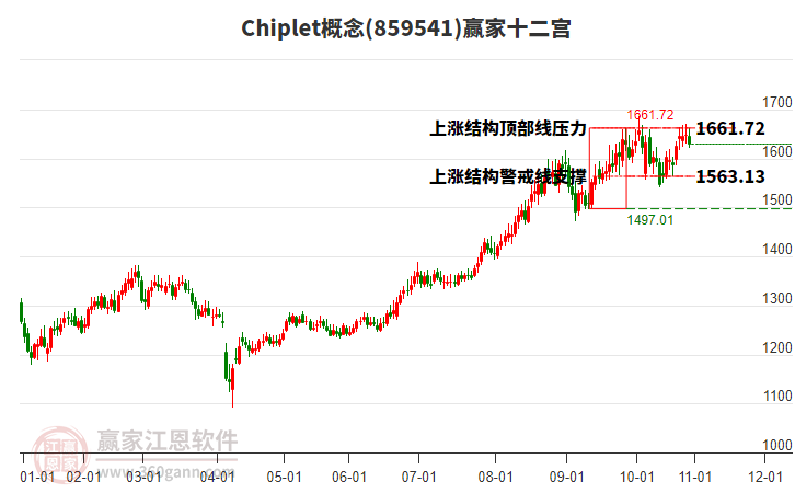 859541Chiplet贏家十二宮工具