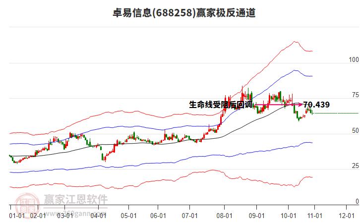 688258卓易信息贏家極反通道工具