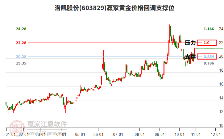 603829洛凱股份黃金價(jià)格回調(diào)支撐位工具