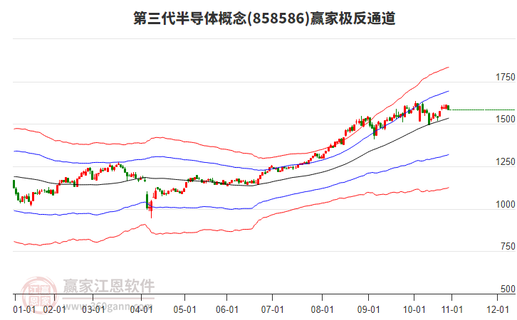 858586第三代半導體贏家極反通道工具