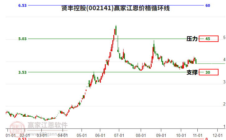 002141賢豐控股江恩價格循環(huán)線工具