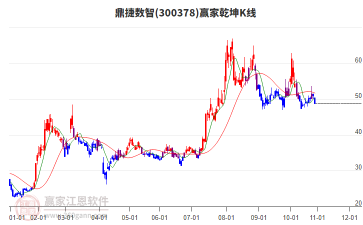 300378鼎捷數(shù)智贏家乾坤K線工具 300378鼎捷數(shù)智贏家乾坤K線工具