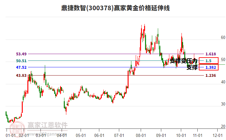 300378鼎捷數(shù)智黃金價(jià)格延伸線工具 300378鼎捷數(shù)智黃金價(jià)格延伸線工具