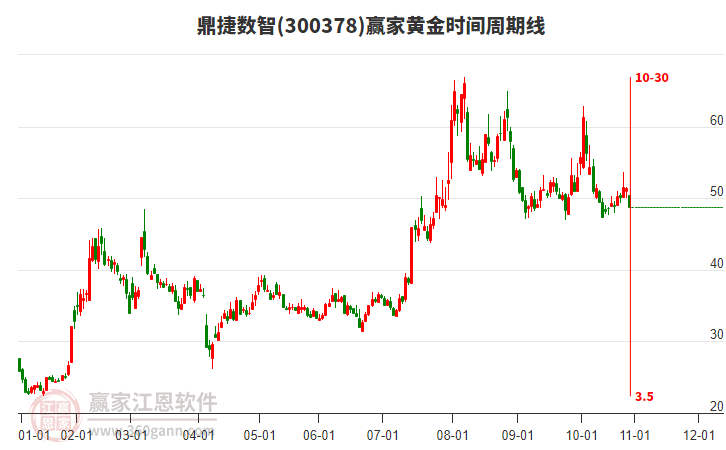 300378鼎捷數(shù)智黃金時(shí)間周期線工具 300378鼎捷數(shù)智黃金時(shí)間周期線工具