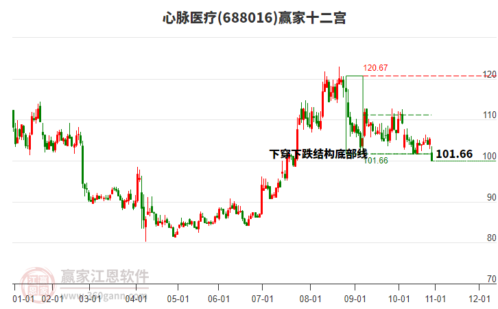 688016心脈醫(yī)療贏家十二宮工具