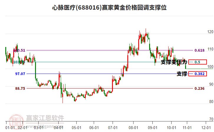 688016心脈醫(yī)療黃金價(jià)格回調(diào)支撐位工具