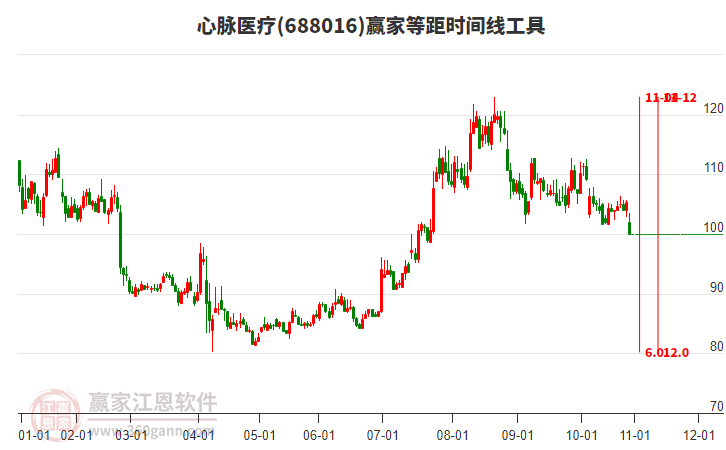 688016心脈醫(yī)療等距時(shí)間周期線工具