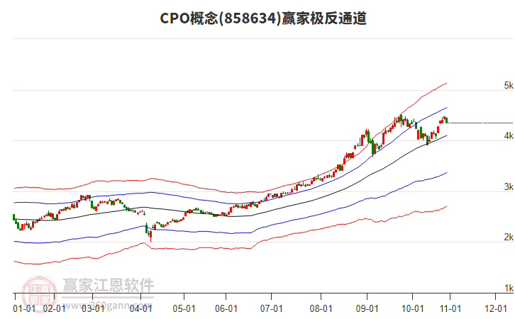 858634CPO贏家極反通道工具