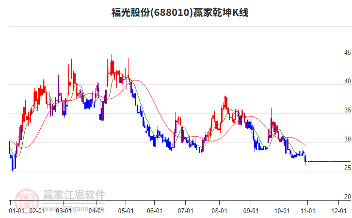 688010福光股份贏家乾坤K線工具