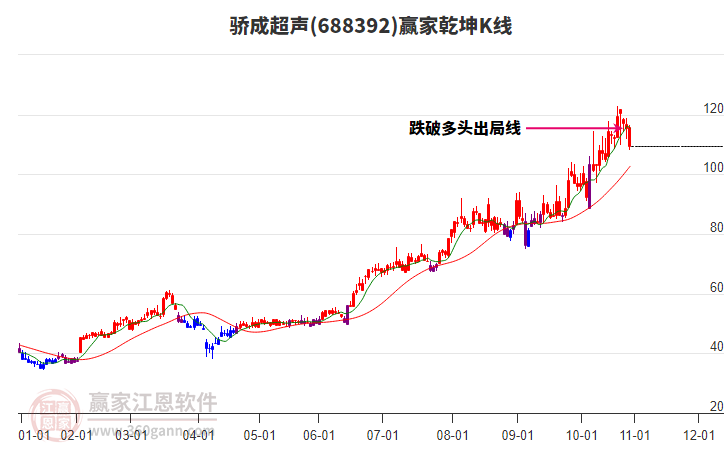 688392驕成超聲贏家乾坤K線工具