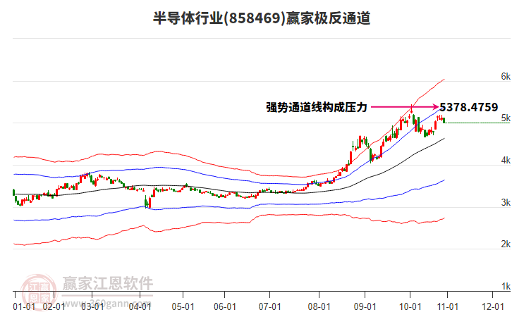 858469半導體贏家極反通道工具