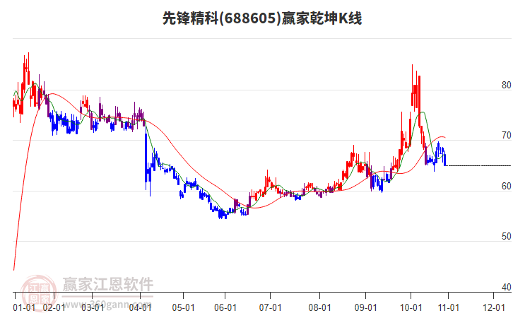 688605先鋒精科贏家乾坤K線工具 688605先鋒精科贏家乾坤K線工具