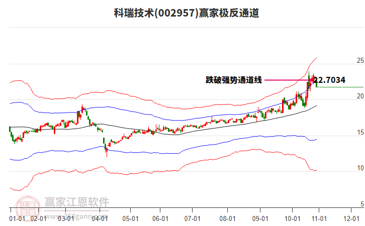 002957科瑞技術贏家極反通道工具 002957科瑞技術贏家極反通道工具