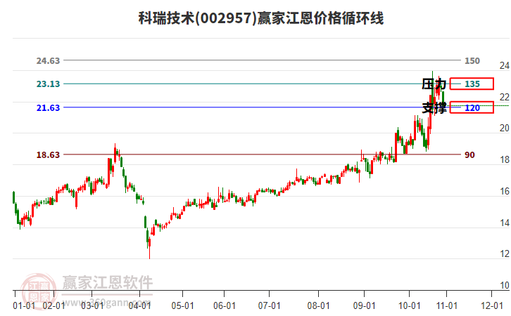 002957科瑞技術江恩價格循環(huán)線工具 002957科瑞技術江恩價格循環(huán)線工具