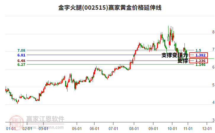 002515金字火腿黃金價(jià)格延伸線工具