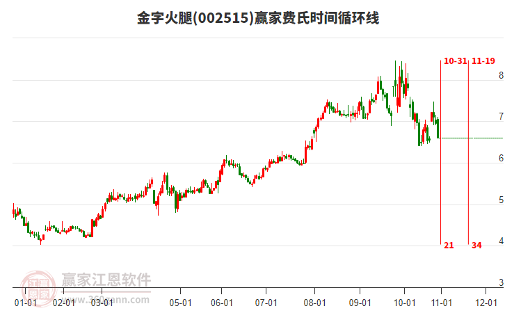 002515金字火腿費(fèi)氏時(shí)間循環(huán)線工具