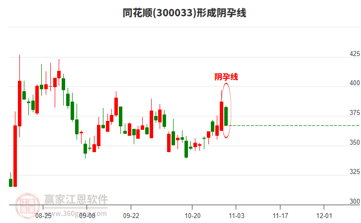 同花順形成陰孕線形態(tài)