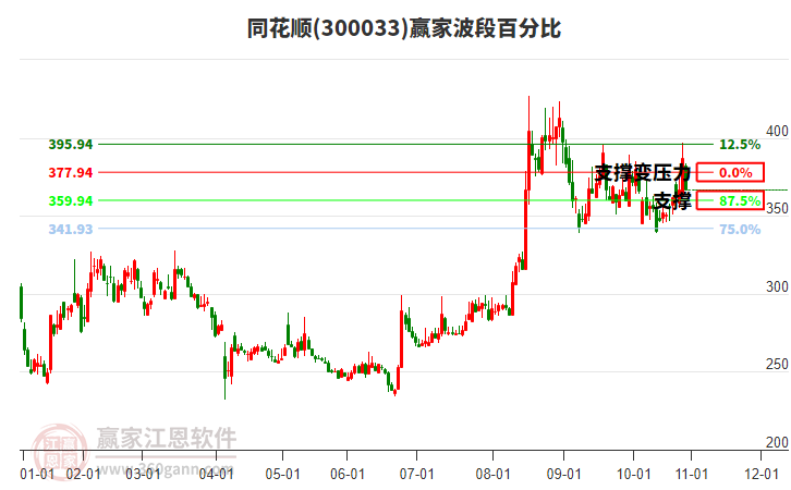 300033同花順波段百分比工具