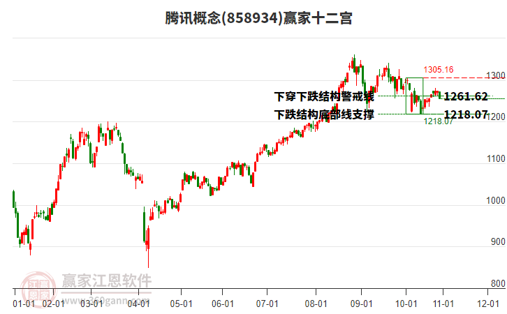 858934騰訊贏家十二宮工具