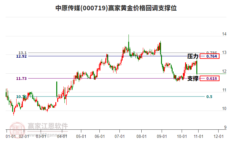 000719中原傳媒黃金價(jià)格回調(diào)支撐位工具